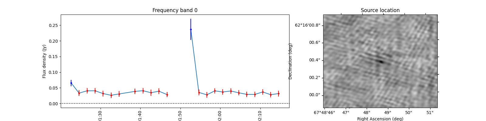 Frequency band 0, Source location
