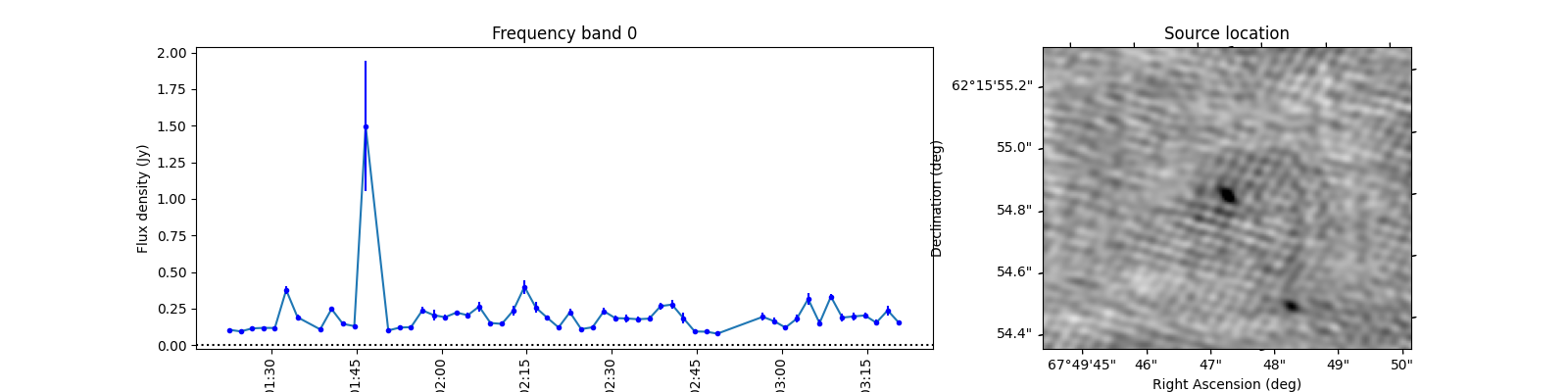Frequency band 0, Source location