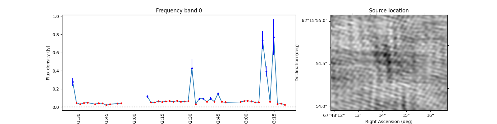 Frequency band 0, Source location