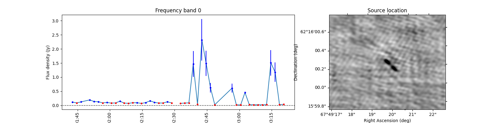Frequency band 0, Source location