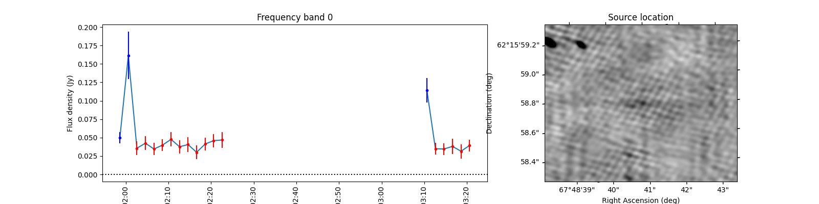 Frequency band 0, Source location