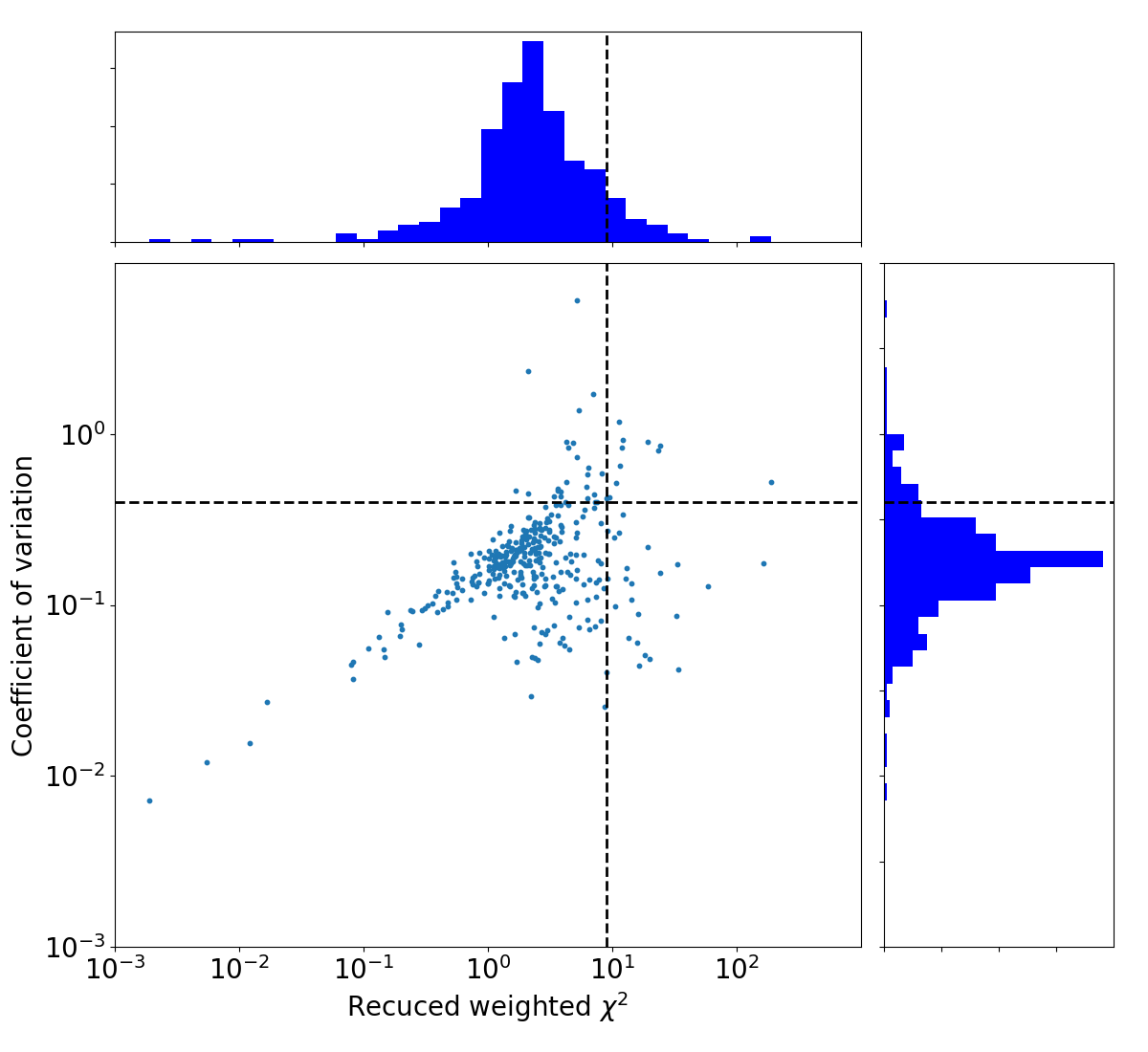 variability metrics