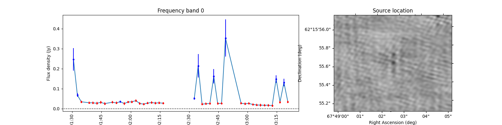 Frequency band 0, Source location