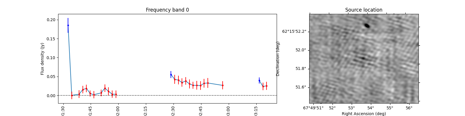 Frequency band 0, Source location