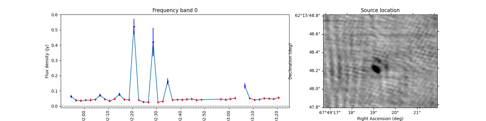 Frequency band 0, Source location