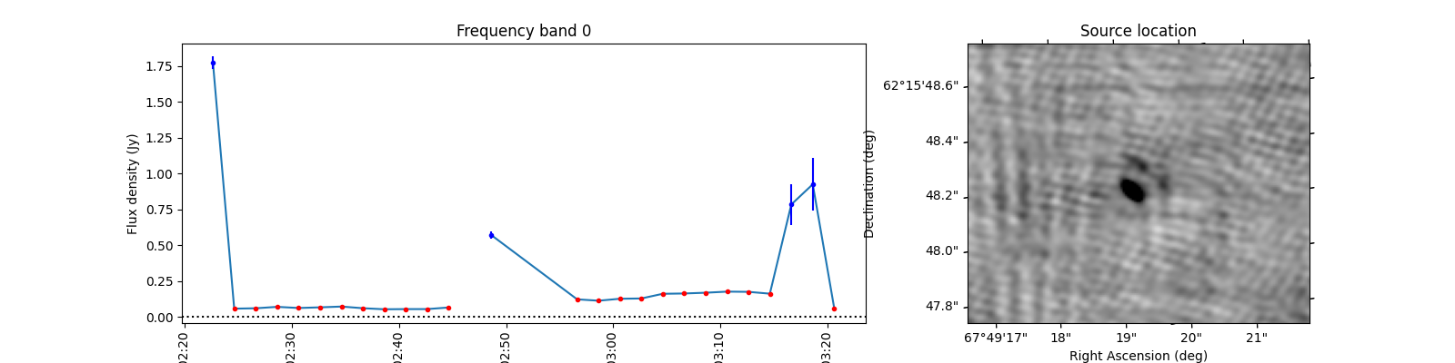 Frequency band 0, Source location