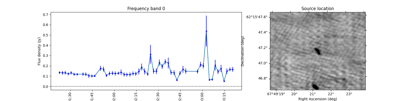 Frequency band 0, Source location